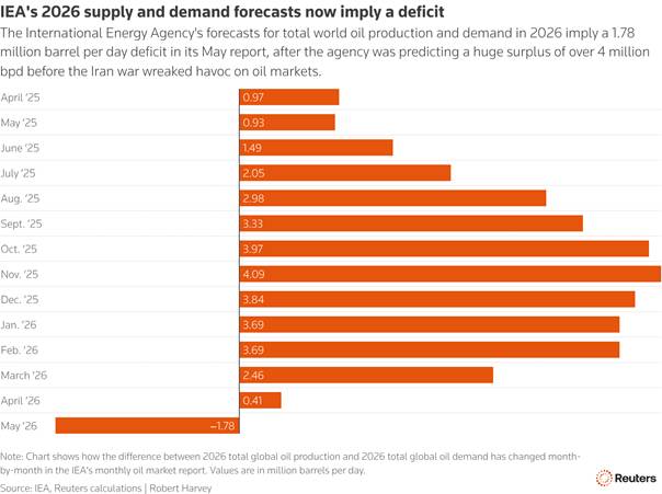 Note: Chart shows how the difference between 2026 total global oil production and 2026 total global oil demand has changed month-by-month in the IEA's monthly oil market report. Values are in million barrels per day.